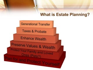 What is Estate Planning?
 