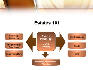 Business Succession
Planning
Estate
Planning
• Will
• Legacy
Long Term Care
Assignment of
Guardians
Planning
Directives
Gifts
Trusts
Life Insurance
Estates 101
 