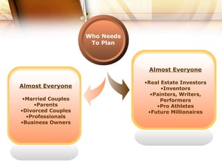 Who Needs
To Plan
Almost Everyone
•Married Couples
•Parents
•Divorced Couples
•Professionals
•Business Owners
Almost Everyone
•Real Estate Investors
•Inventors
•Painters, Writers,
Performers
•Pro Athletes
•Future Millionaires
 