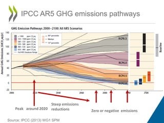 IPCC AR5 GHG emissions pathways
Peak around 2020
Steep emissions
reductions Zero or negative emissions
Source: IPCC (2013) WG1 SPM
 