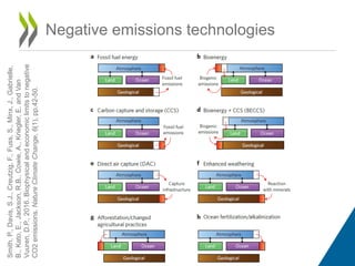 Negative emissions technologies
Smith,P.,Davis,S.J.,Creutzig,F.,Fuss,S.,Minx,J.,Gabrielle,
B.,Kato,E.,Jackson,R.B.,Cowie,A.,Kriegler,E.andVan
Vuuren,D.P.,2016.Biophysicalandeconomiclimitstonegative
CO2emissions.NatureClimateChange,6(1),pp.42-50.
 