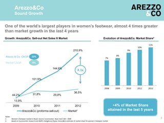 44,2%
101,9%
144,6%
210,9%
13,9%
31,8% 29,8%
36,5%
2009 2010 2011 2012
Arezzo&Co (proforma sell-out) Market¹
7
Arezzo&Co
Sound Growth
28,4%
33%
Market CAGR
Arezzo & Co. CAGR
8%
4,3x
Notes:
1. Women’s footwear market in Brazil; Source: Euromonitor. Base chart 100 = 2009
2. Based on Euromonitor research and IBOPE Inteligência (Pyxis). Arezzo&Co estimate of market share for women’s footwear market
Growth: Arezzo&Co. Sell-out Net Sales X Market
One of the world’s largest players in women’s footwear, almost 4 times greater
than market growth in the last 4 years
+4% of Market Share
attained in the last 5 years
Evolution of Arezzo&Co. Market Share²
7%
8%
9%
10%
11%
2008 2009 2010 2011 2012
 
