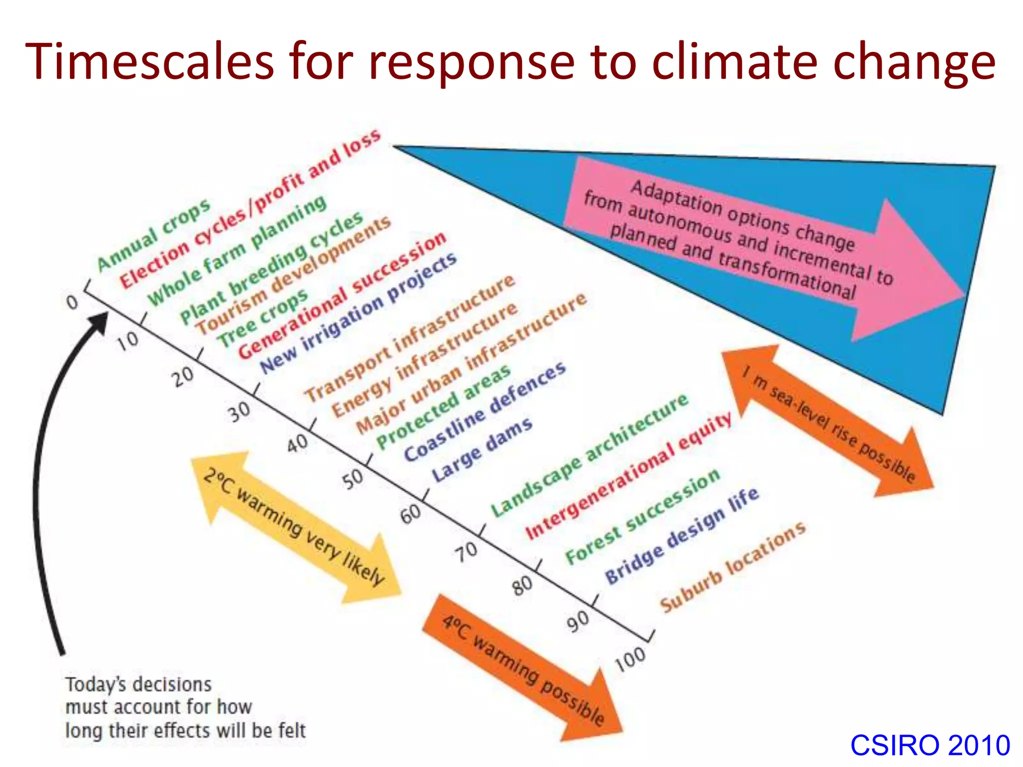 Timescales for response to climate change
• Many of the main drivers of
biodiversity loss operate at the
landscape-scale e.g. habitat
fragmentation, invasive species and
changed fire regimes.

• It is the scale which lends itsel

CSIRO 2010

 