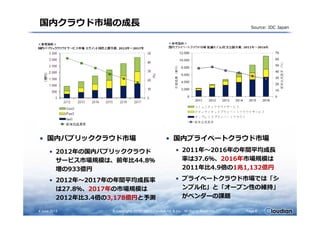国内クラウド市場の成⻑ Source: IDC Japan
• 国内パブリッククラウド市場
• 2012年の国内パブリッククラウド
サービス市場規模は、前年⽐44.8％
増の933億円
• 2012年〜2017年の年間平均成⻑率
は27.8％、2017年の市場規模は
2012年⽐3.4倍の3,178億円と予測
• 国内プライベートクラウド市場
• 2011年〜2016年の年間平均成⻑
率は37.6％、2016年市場規模は
2011年⽐4.9倍の1兆1,132億円
• プライベートクラウド市場では「シ
ンプル化」と「オープン性の維持」
がベンダーの課題
4 June 2013 © Copyrights 2010 - 2013 Cloudian KK & Inc. All Rights Reserved. Page 6
 