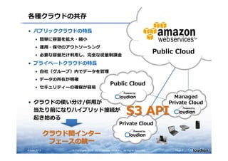 各種クラウドの共存
• パブリッククラウドの特⻑
• 簡単に容量を拡⼤・縮⼩
• 運用・保守のアウトソーシング
• 必要な容量だけ利用し、完全な従量制課⾦
• プライベートクラウドの特⻑
• ⾃社（グループ）内でデータを管理
• データの所在が明確
Public Cloud
Public Cloud
• データの所在が明確
• セキュリティーの確保が容易
• クラウドの使い分け/併用が
当たり前になりハイブリッド接続が
起き始める
4 June 2013 © Copyrights 2010 - 2013 Cloudian KK & Inc. All Rights Reserved. Page 7
Private Cloud
Managed
Private Cloud
Public Cloud
クラウド間インター
フェースの統⼀
S3 API
 