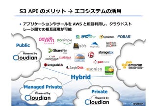 S3 API のメリット エコシステムの活用
• アプリケーションやツールを AWS と相互利用し、クラウドスト
レージ間での相互運用が可能
Public s3fs
© Copyrights 2010 - 2013 Cloudian KK & Inc. All Rights Reserved. Page 8
Private
Managed Private
Jun-13
Hybrid
 