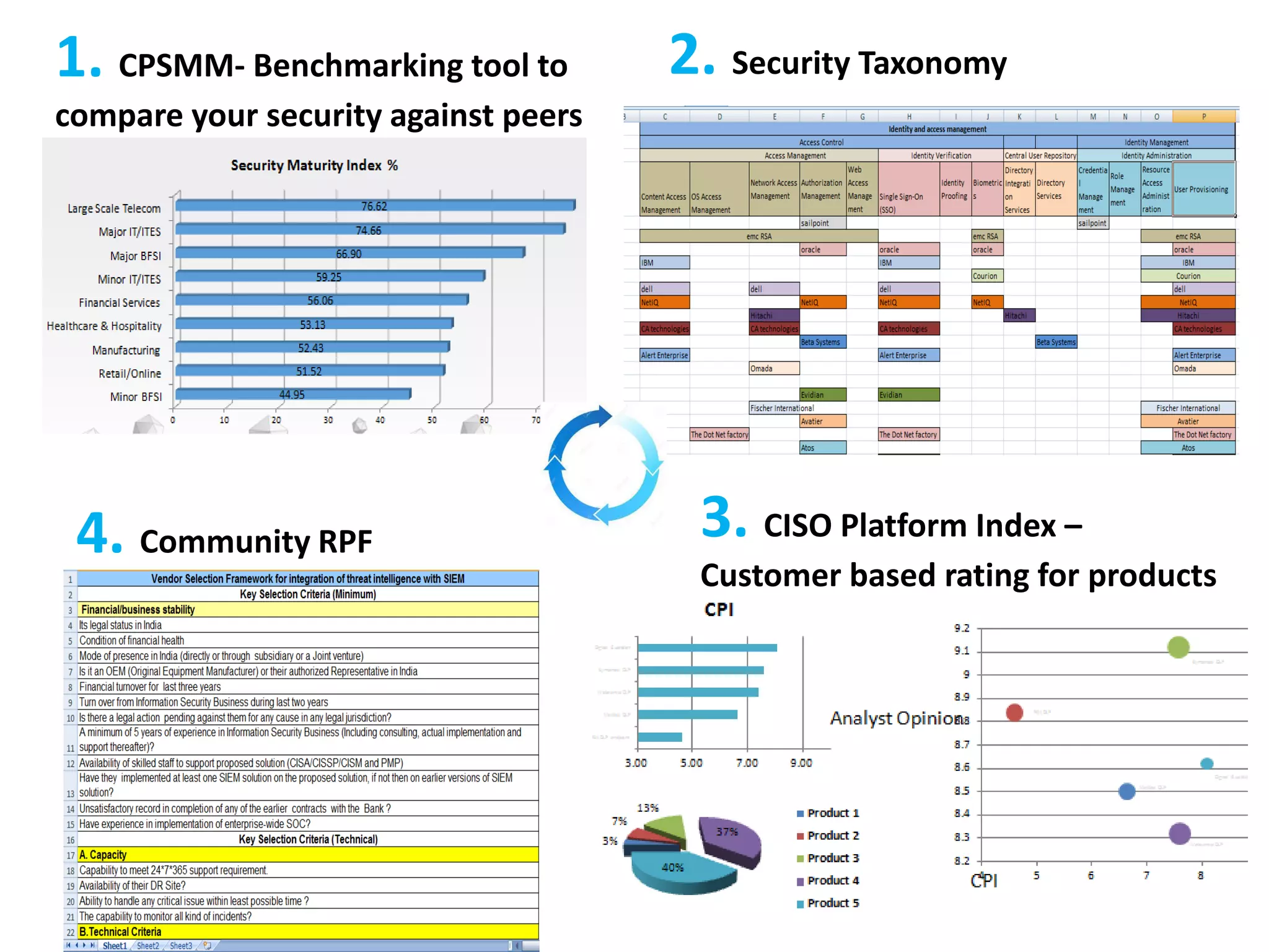 2. Security Taxonomy
3. CISO Platform Index –
Customer based rating for products
4. Community RPF
1. CPSMM- Benchmarking tool to
compare your security against peers