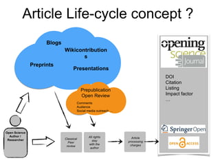 Open Science
Author /
Researcher
Open
Science
Journal
Classical
Peer
review
All rights
stay
with the
author
Article
processing
charges
Article Life-cycle concept ?
DOI
Citation
Listing
Impact factor
…
Blogs
Wikicontribution
s
Preprints
Presentations
Prepublication
Open Review
Comments
Audience
Social media outreach …
 