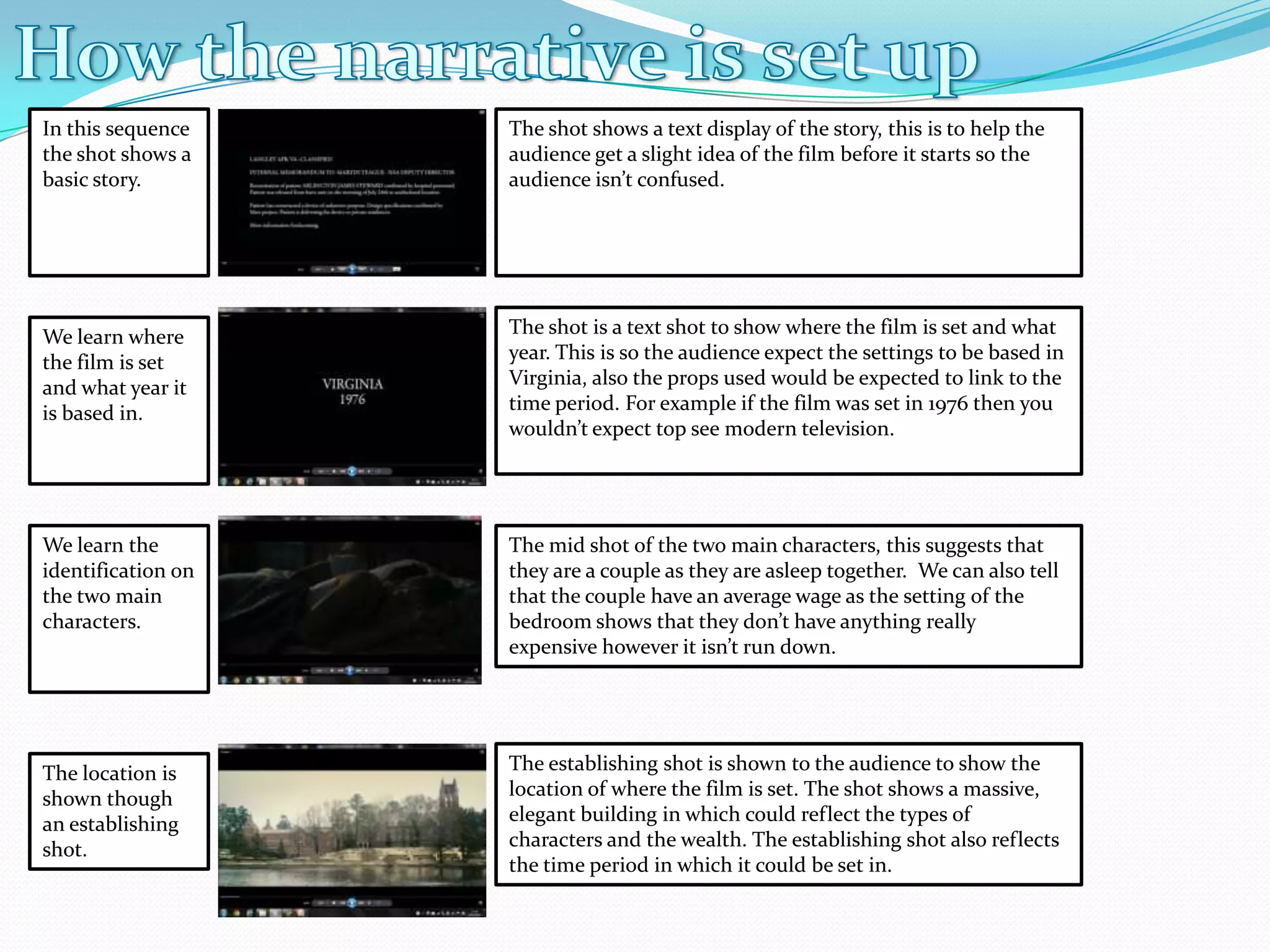 In this sequence
the shot shows a
basic story.

The shot shows a text display of the story, this is to help the
audience get a slight idea of the film before it starts so the
audience isn’t confused.

We learn where
the film is set
and what year it
is based in.

The shot is a text shot to show where the film is set and what
year. This is so the audience expect the settings to be based in
Virginia, also the props used would be expected to link to the
time period. For example if the film was set in 1976 then you
wouldn’t expect top see modern television.

We learn the
identification on
the two main
characters.

The mid shot of the two main characters, this suggests that
they are a couple as they are asleep together. We can also tell
that the couple have an average wage as the setting of the
bedroom shows that they don’t have anything really
expensive however it isn’t run down.

The location is
shown though
an establishing
shot.

The establishing shot is shown to the audience to show the
location of where the film is set. The shot shows a massive,
elegant building in which could reflect the types of
characters and the wealth. The establishing shot also reflects
the time period in which it could be set in.

 