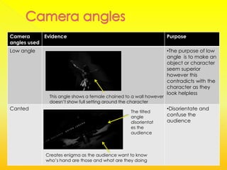 Camera      Evidence                                               Purpose
angles used
Low angle                                                          •The purpose of low
                                                                   angle is to make an
                                                                   object or character
                                                                   seem superior
                                                                   however this
                                                                   contradicts with the
                                                                   character as they
                                                                   look helpless
             This angle shows a female chained to a wall however
             doesn’t show full setting around the character
Canted                                                             •Disorientate and
                                                 The tilted
                                                 angle             confuse the
                                                 disorientat       audience
                                                 es the
                                                 audience




            Creates enigma as the audience want to know
            who’s hand are those and what are they doing
 