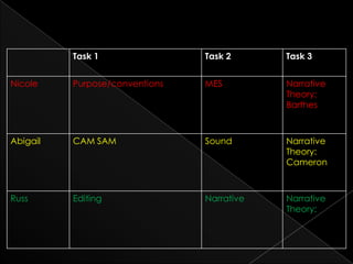 Task 1                Task 2      Task 3


Nicole    Purpose/conventions   MES         Narrative
                                            Theory:
                                            Barthes



Abigail   CAM SAM               Sound       Narrative
                                            Theory:
                                            Cameron



Russ      Editing               Narrative   Narrative
                                            Theory:
 