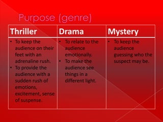 Thriller             Drama               Mystery
• To keep the       • To relate to the   • To keep the
  audience on their   audience             audience
  feet with an        emotionally.         guessing who the
  adrenaline rush. • To make the           suspect may be.
• To provide the      audience see
  audience with a     things in a
  sudden rush of      different light.
  emotions,
  excitement, sense
  of suspense.
 