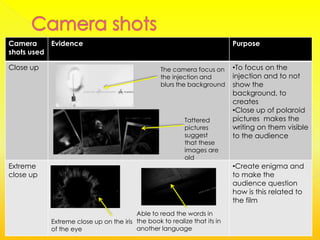 Camera     Evidence                                                       Purpose
shots used

Close up                                         The camera focus on      •To focus on the
                                                 the injection and        injection and to not
                                                 blurs the background     show the
                                                                          background, to
                                                                          creates
                                                                          •Close up of polaroid
                                                          Tattered        pictures makes the
                                                          pictures        writing on them visible
                                                          suggest         to the audience
                                                          that these
                                                          images are
                                                          old
Extreme                                                                   •Create enigma and
close up                                                                  to make the
                                                                          audience question
                                                                          how is this related to
                                                                          the film
                                        Able to read the words in
           Extreme close up on the iris the book to realize that its in
           of the eye                   another language
 