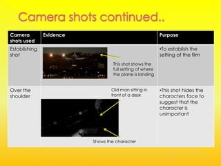 Camera         Evidence                                   Purpose
shots used
Establishing                                              •To establish the
shot                                                      setting of the film
                                  This shot shows the
                                  full setting of where
                                  the plane is landing


Over the                          Old man sitting in      •This shot hides the
shoulder                          front of a desk         characters face to
                                                          suggest that the
                                                          character is
                                                          unimportant




                          Shows the character
 