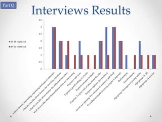 Part Q
                      Interviews Results
                       3.5


                        3


                       2.5


    15-18 years old     2

    19-21 years old
                       1.5


                        1


                       0.5


                        0
 