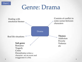 Part C

                    Genre: Drama
     Dealing with                                 Consists of conflict in
     emotional themes                             some scenes between
                                                  characters


                                          Drama

    Real life situations                              Themes
                                                      Addiction
                                                      Poverty
             Sub genre                                Violence
             Romance                                  etc
             Tragedy
             Crime
             Docudrama (when a
             character act an event and
             exaggerates it a bit)
 