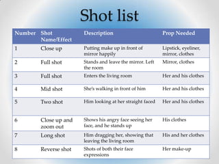 Shot list
Number Shot            Description                         Prop Needed
       Name/Effect
1       Close up       Putting make up in front of         Lipstick, eyeliner,
                       mirror happily                      mirror, clothes
2       Full shot      Stands and leave the mirror. Left   Mirror, clothes
                       the room
3       Full shot      Enters the living room              Her and his clothes

4       Mid shot       She’s walking in front of him       Her and his clothes

5       Two shot       Him looking at her straight faced   Her and his clothes


6       Close up and   Shows his angry face seeing her     His clothes
        zoom out       face, and he stands up

7       Long shot      Him dragging her, showing that      His and her clothes
                       leaving the living room
8       Reverse shot   Shots of both their face            Her make-up
                       expressions
 