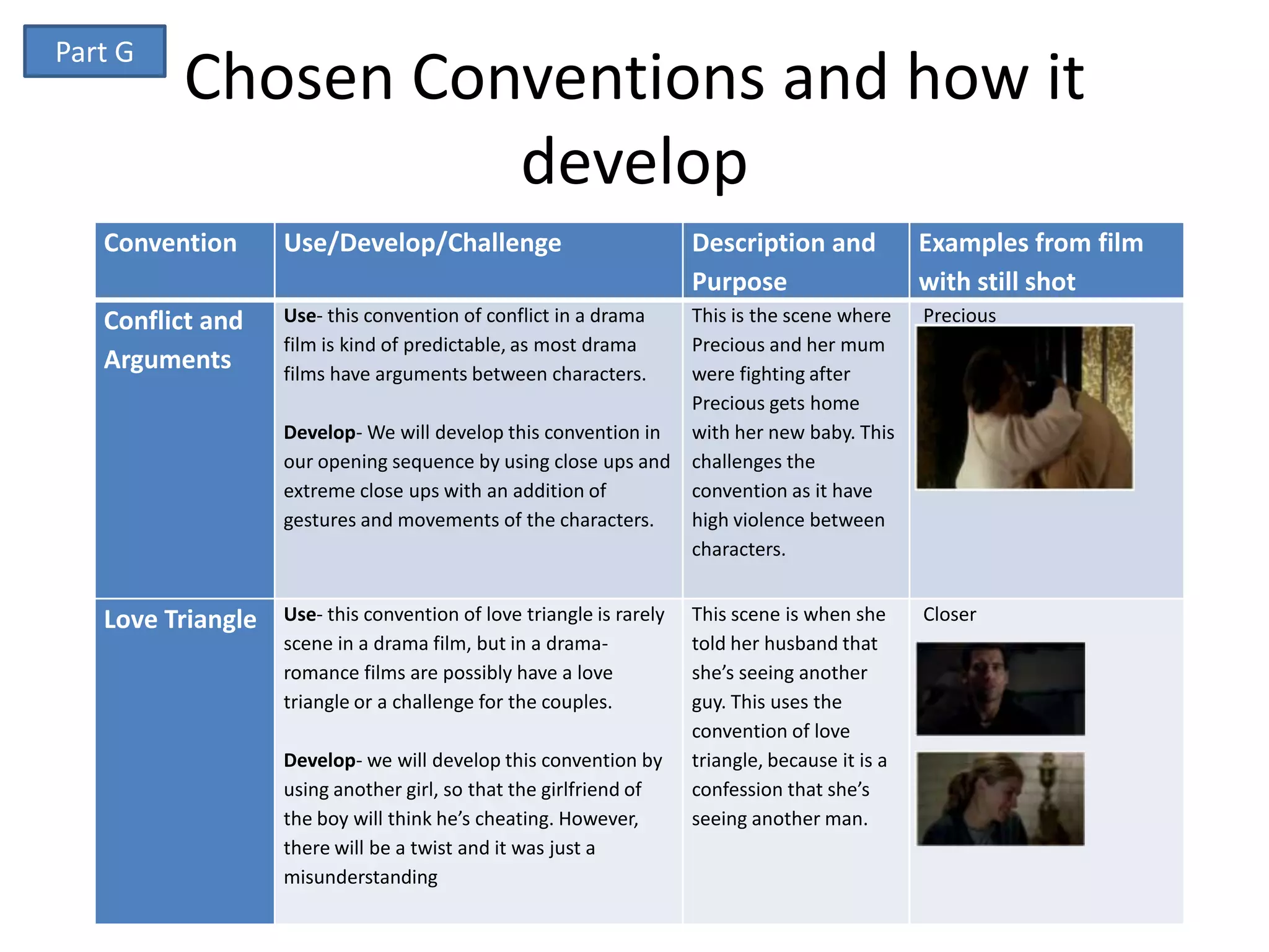 Part G
         Chosen Conventions and how it
                   develop
   Convention      Use/Develop/Challenge                             Description and             Examples from film
                                                                     Purpose                     with still shot
   Conflict and    Use- this convention of conflict in a drama       This is the scene where     Precious
                   film is kind of predictable, as most drama        Precious and her mum
   Arguments       films have arguments between characters.          were fighting after
                                                                     Precious gets home
                   Develop- We will develop this convention in       with her new baby. This
                   our opening sequence by using close ups and       challenges the
                   extreme close ups with an addition of             convention as it have
                   gestures and movements of the characters.         high violence between
                                                                     characters.


   Love Triangle   Use- this convention of love triangle is rarely   This scene is when she      Closer
                   scene in a drama film, but in a drama-            told her husband that
                   romance films are possibly have a love            she’s seeing another
                   triangle or a challenge for the couples.          guy. This uses the
                                                                     convention of love
                   Develop- we will develop this convention by       triangle, because it is a
                   using another girl, so that the girlfriend of     confession that she’s
                   the boy will think he’s cheating. However,        seeing another man.
                   there will be a twist and it was just a
                   misunderstanding
 