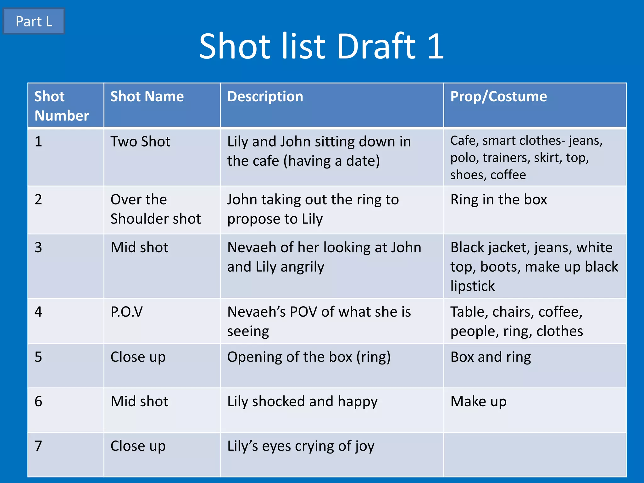 Part L
                        Shot list Draft 1
   Shot     Shot Name       Description                     Prop/Costume
   Number
   1        Two Shot        Lily and John sitting down in   Cafe, smart clothes- jeans,
                            the cafe (having a date)        polo, trainers, skirt, top,
                                                            shoes, coffee
   2        Over the        John taking out the ring to     Ring in the box
            Shoulder shot   propose to Lily
   3        Mid shot        Nevaeh of her looking at John   Black jacket, jeans, white
                            and Lily angrily                top, boots, make up black
                                                            lipstick
   4        P.O.V           Nevaeh’s POV of what she is     Table, chairs, coffee,
                            seeing                          people, ring, clothes
   5        Close up        Opening of the box (ring)       Box and ring

   6        Mid shot        Lily shocked and happy          Make up

   7        Close up        Lily’s eyes crying of joy
 
