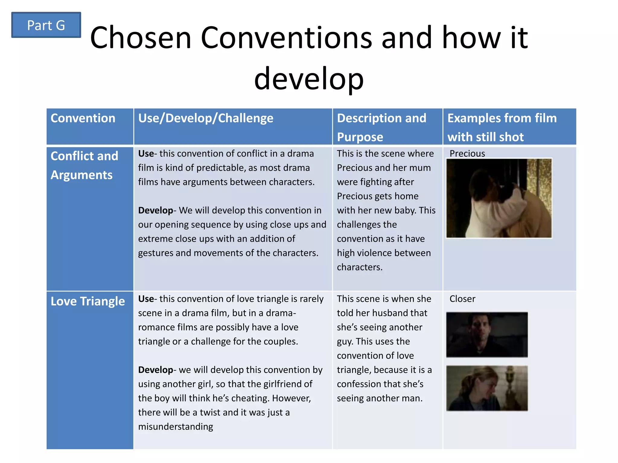 Part G
         Chosen Conventions and how it
                   develop
   Convention      Use/Develop/Challenge                             Description and             Examples from film
                                                                     Purpose                     with still shot
   Conflict and    Use- this convention of conflict in a drama       This is the scene where     Precious
                   film is kind of predictable, as most drama        Precious and her mum
   Arguments       films have arguments between characters.          were fighting after
                                                                     Precious gets home
                   Develop- We will develop this convention in       with her new baby. This
                   our opening sequence by using close ups and       challenges the
                   extreme close ups with an addition of             convention as it have
                   gestures and movements of the characters.         high violence between
                                                                     characters.


   Love Triangle   Use- this convention of love triangle is rarely   This scene is when she      Closer
                   scene in a drama film, but in a drama-            told her husband that
                   romance films are possibly have a love            she’s seeing another
                   triangle or a challenge for the couples.          guy. This uses the
                                                                     convention of love
                   Develop- we will develop this convention by       triangle, because it is a
                   using another girl, so that the girlfriend of     confession that she’s
                   the boy will think he’s cheating. However,        seeing another man.
                   there will be a twist and it was just a
                   misunderstanding
 