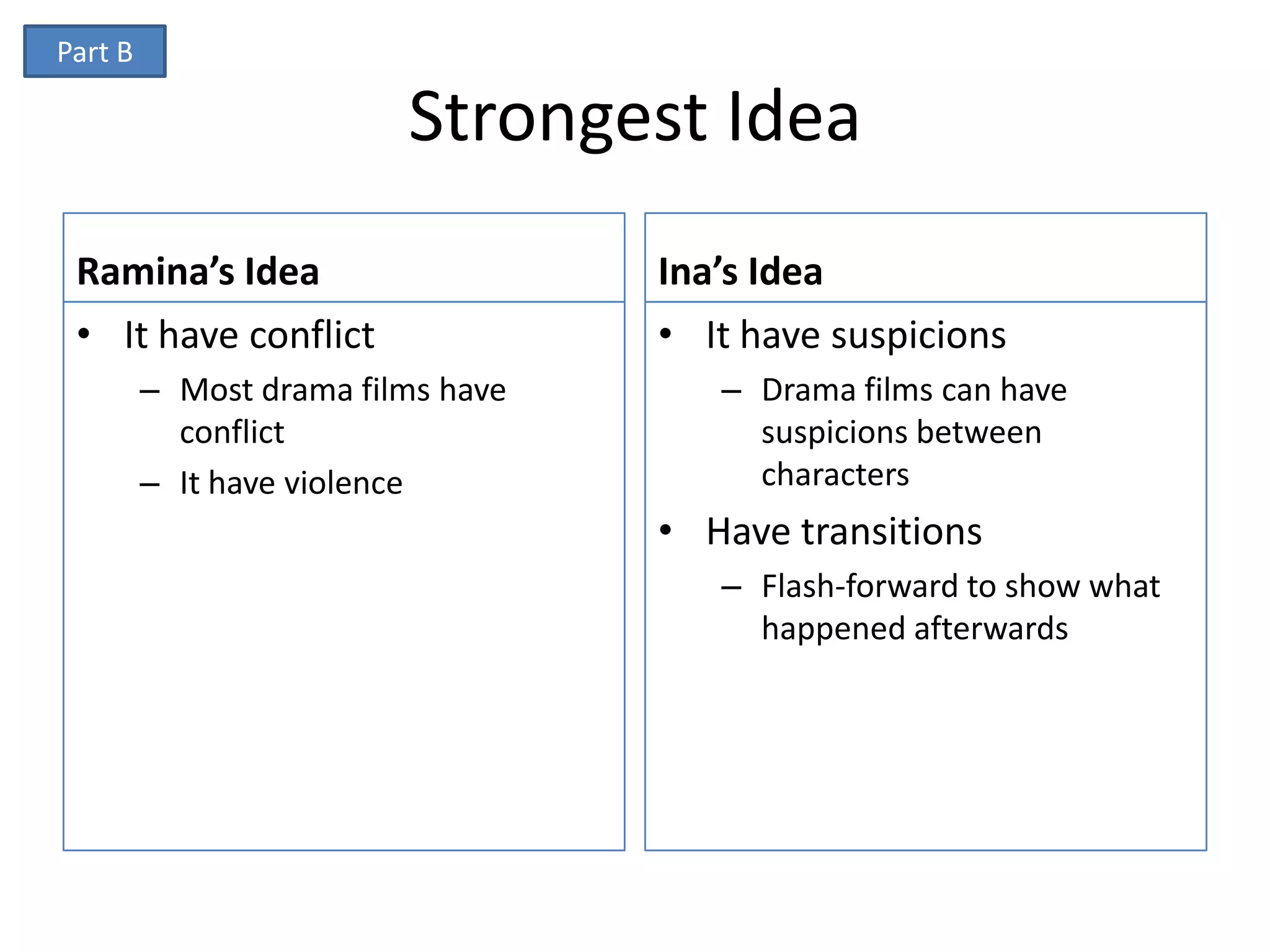 Part B

                         Strongest Idea
 Ramina’s Idea                     Ina’s Idea
 • It have conflict                • It have suspicions
         – Most drama films have      – Drama films can have
           conflict                     suspicions between
         – It have violence             characters
                                   • Have transitions
                                      – Flash-forward to show what
                                        happened afterwards
 