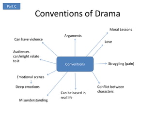 Part C

                   Conventions of Drama
                                                      Moral Lessons
                               Arguments
    Can have violence
                                                   Love

   Audiences
   can/might relate
   to it
                               Conventions           Struggling (pain)


         Emotional scenes

     Deep emotions                             Conflict between
                             Can be based in   characters
                             real life
          Misunderstanding
 