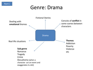 Part C
                            Genre: Drama
                                  Fictional Stories
     Dealing with                                     Consists of conflict in
     emotional themes                                 some scenes between
                                                      characters


                                           Drama

    Real life situations                                   Themes
                                                           Addiction
                                                           Poverty
              Sub genre                                    Violence
              Romance                                      etc
              Tragedy
              Crime
              Docudrama (when a
              character act an event and
              exaggerates it a bit)
 
