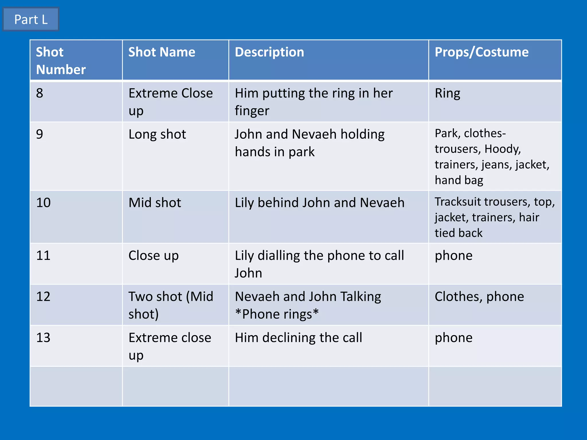 Part L

   Shot     Shot Name       Description                       Props/Costume
   Number
   8        Extreme Close   Him putting the ring in her       Ring
            up              finger
   9        Long shot       John and Nevaeh holding           Park, clothes-
                            hands in park                     trousers, Hoody,
                                                              trainers, jeans, jacket,
                                                              hand bag
   10       Mid shot        Lily behind John and Nevaeh       Tracksuit trousers, top,
                                                              jacket, trainers, hair
                                                              tied back
   11       Close up        Lily dialling the phone to call   phone
                            John
   12       Two shot (Mid   Nevaeh and John Talking           Clothes, phone
            shot)           *Phone rings*
   13       Extreme close   Him declining the call            phone
            up
 