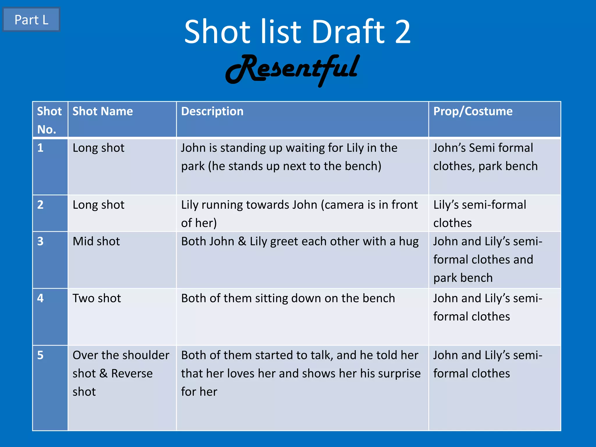 Part L
                             Shot list Draft 2
                                    Resentful
    Shot Shot Name          Description                                     Prop/Costume
    No.
    1    Long shot          John is standing up waiting for Lily in the     John’s Semi formal
                            park (he stands up next to the bench)           clothes, park bench

    2    Long shot          Lily running towards John (camera is in front   Lily’s semi-formal
                            of her)                                         clothes
    3    Mid shot           Both John & Lily greet each other with a hug    John and Lily’s semi-
                                                                            formal clothes and
                                                                            park bench
    4    Two shot           Both of them sitting down on the bench          John and Lily’s semi-
                                                                            formal clothes

    5    Over the shoulder Both of them started to talk, and he told her John and Lily’s semi-
         shot & Reverse    that her loves her and shows her his surprise formal clothes
         shot              for her
 