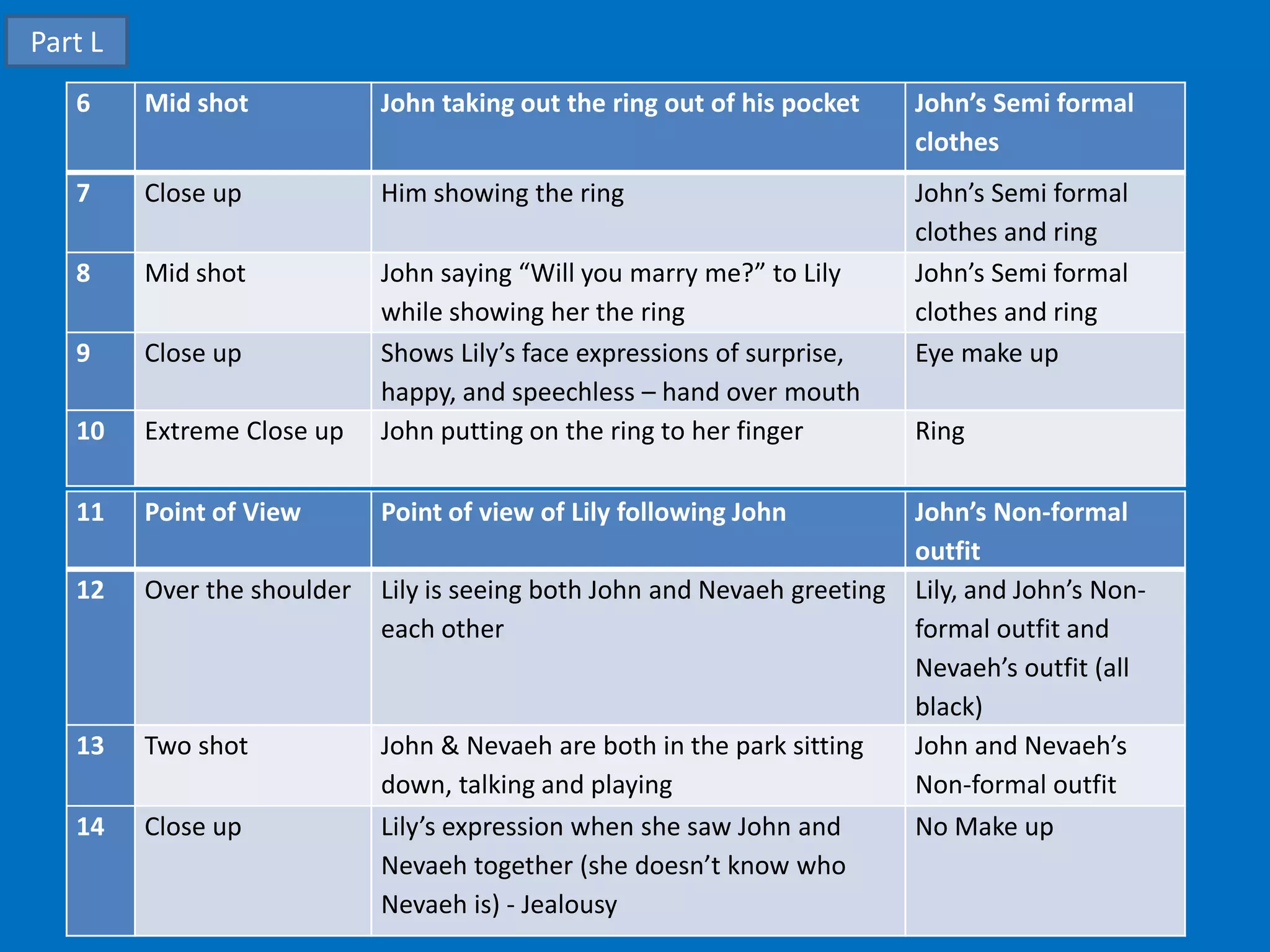 Part L
   6     Mid shot            John taking out the ring out of his pocket     John’s Semi formal
                                                                            clothes
   7     Close up            Him showing the ring                           John’s Semi formal
                                                                            clothes and ring
   8     Mid shot            John saying “Will you marry me?” to Lily       John’s Semi formal
                             while showing her the ring                     clothes and ring
   9     Close up            Shows Lily’s face expressions of surprise,     Eye make up
                             happy, and speechless – hand over mouth
   10    Extreme Close up    John putting on the ring to her finger         Ring

   11    Point of View       Point of view of Lily following John           John’s Non-formal
                                                                            outfit
   12    Over the shoulder   Lily is seeing both John and Nevaeh greeting   Lily, and John’s Non-
                             each other                                     formal outfit and
                                                                            Nevaeh’s outfit (all
                                                                            black)
   13    Two shot            John & Nevaeh are both in the park sitting     John and Nevaeh’s
                             down, talking and playing                      Non-formal outfit
   14    Close up            Lily’s expression when she saw John and        No Make up
                             Nevaeh together (she doesn’t know who
                             Nevaeh is) - Jealousy
 