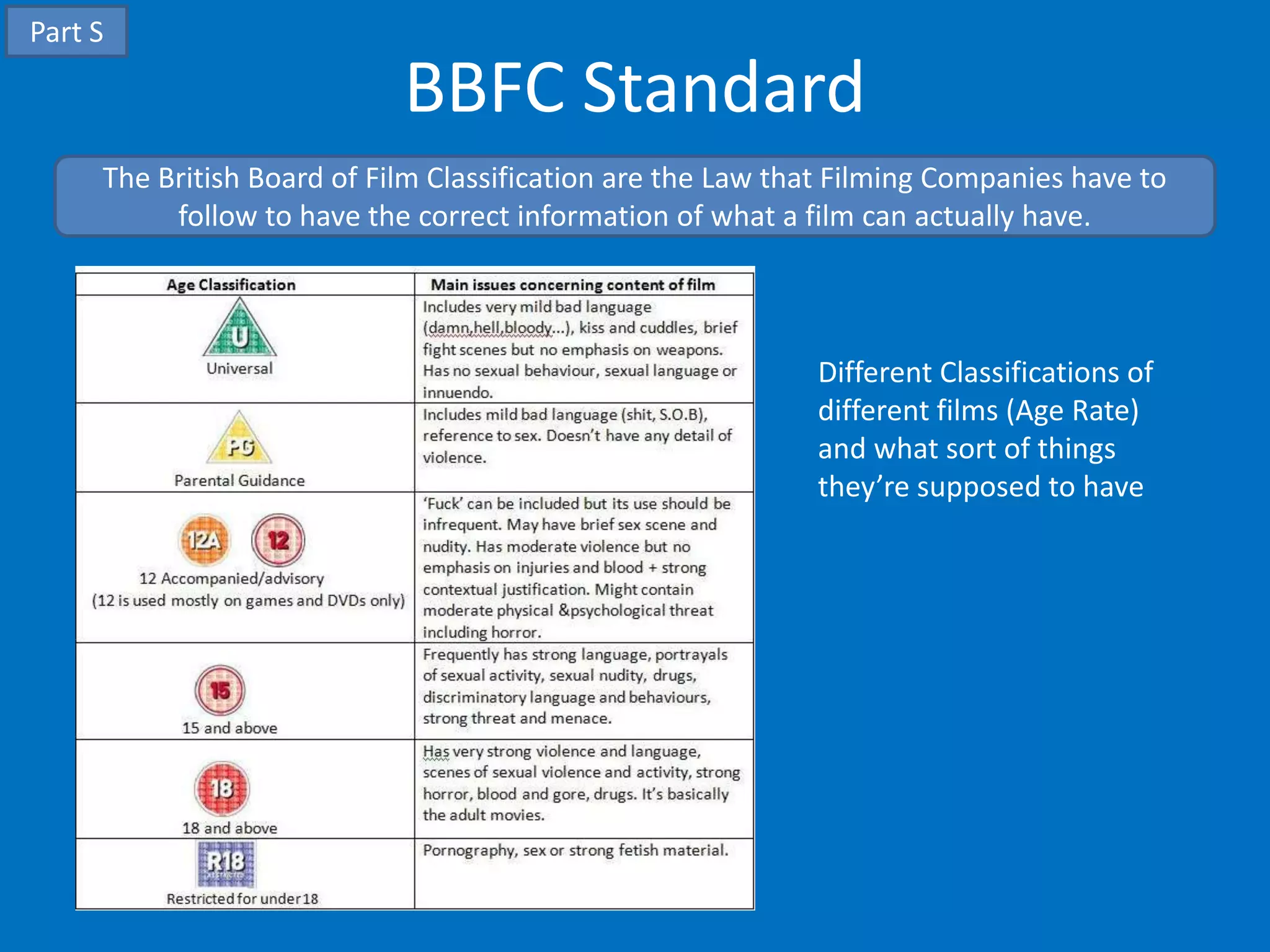 Part S

                            BBFC Standard
     The British Board of Film Classification are the Law that Filming Companies have to
          follow to have the correct information of what a film can actually have.



                                                            Different Classifications of
                                                            different films (Age Rate)
                                                            and what sort of things
                                                            they’re supposed to have
 