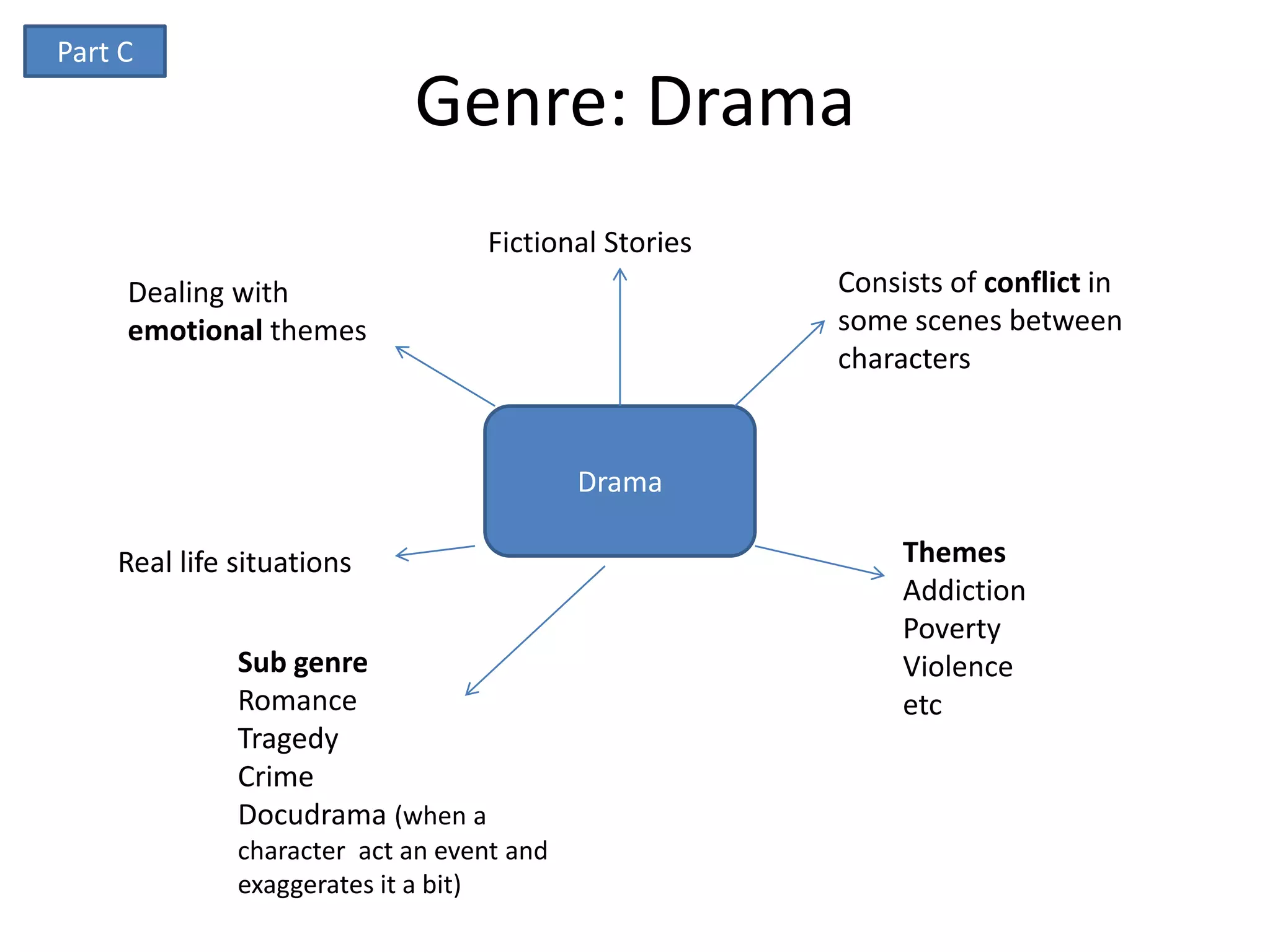 Part C
                            Genre: Drama
                                  Fictional Stories
     Dealing with                                     Consists of conflict in
     emotional themes                                 some scenes between
                                                      characters


                                           Drama

    Real life situations                                   Themes
                                                           Addiction
                                                           Poverty
              Sub genre                                    Violence
              Romance                                      etc
              Tragedy
              Crime
              Docudrama (when a
              character act an event and
              exaggerates it a bit)
 