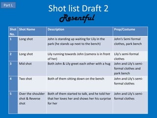 Part L
                             Shot list Draft 2
                                    Resentful
    Shot Shot Name          Description                                     Prop/Costume
    No.
    1    Long shot          John is standing up waiting for Lily in the     John’s Semi formal
                            park (he stands up next to the bench)           clothes, park bench

    2    Long shot          Lily running towards John (camera is in front   Lily’s semi-formal
                            of her)                                         clothes
    3    Mid shot           Both John & Lily greet each other with a hug    John and Lily’s semi-
                                                                            formal clothes and
                                                                            park bench
    4    Two shot           Both of them sitting down on the bench          John and Lily’s semi-
                                                                            formal clothes

    5    Over the shoulder Both of them started to talk, and he told her John and Lily’s semi-
         shot & Reverse    that her loves her and shows her his surprise formal clothes
         shot              for her
 