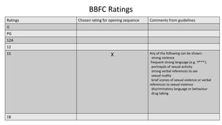 BBFC Ratings
Ratings Chosen rating for opening sequence Comments from guidelines
U
PG
12A
12
15 X Any of the following can be shown:
strong violence
frequent strong language (e.g. 'f***').
portrayals of sexual activity
strong verbal references to sex
sexual nudity
brief scenes of sexual violence or verbal
references to sexual violence
discriminatory language or behaviour
drug taking
18
 