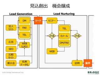 B2B Lead Generation & Lead Nurturing