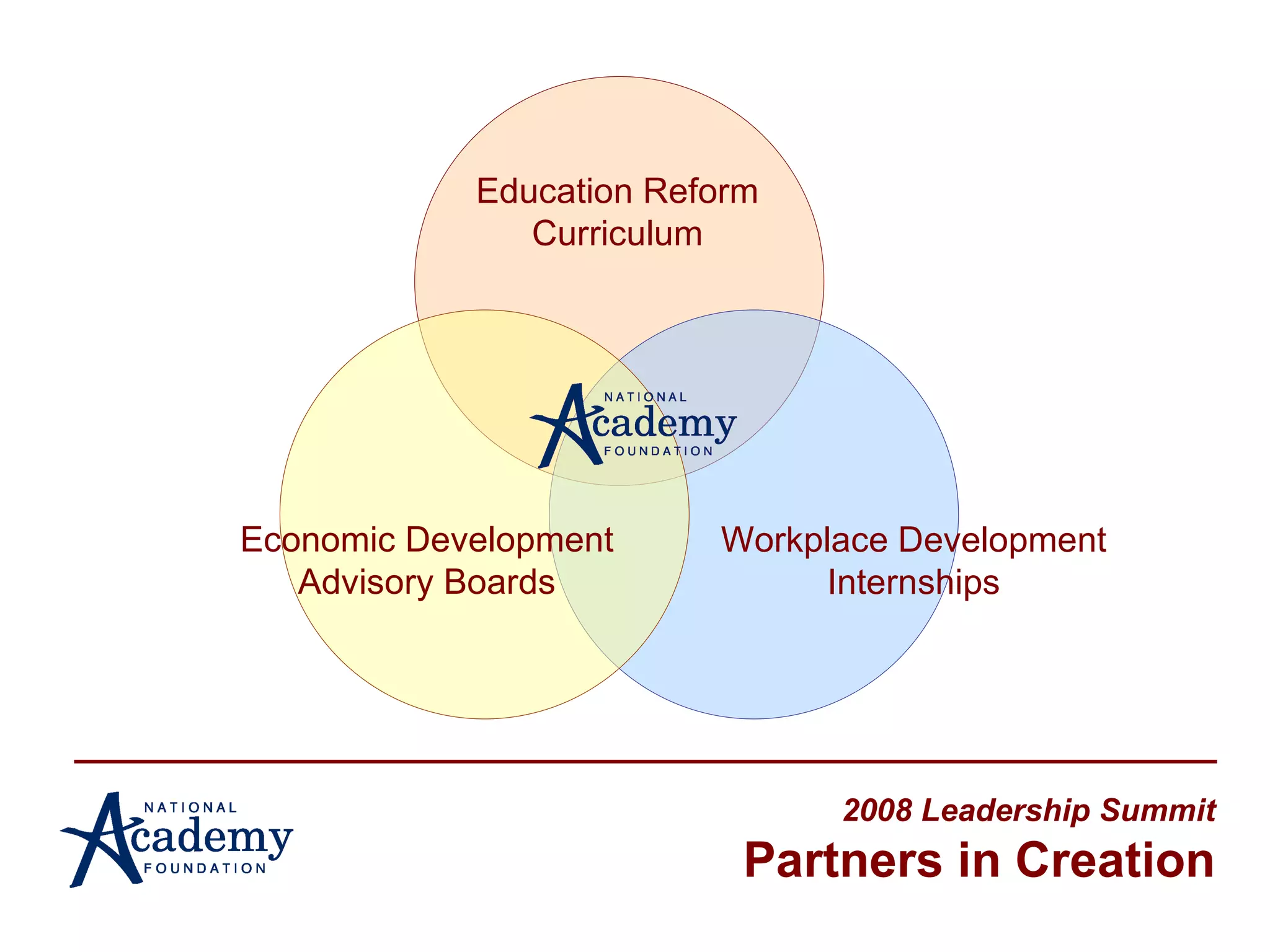 2008 Leadership Summit Partners in Creation Education Reform Curriculum Workplace Development Internships Economic Development Advisory Boards 