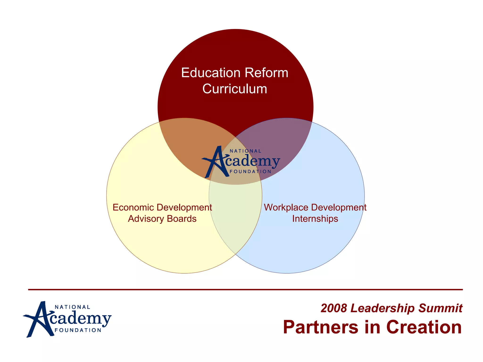 2008 Leadership Summit Partners in Creation Education Reform Curriculum Workplace Development Internships Economic Development Advisory Boards 