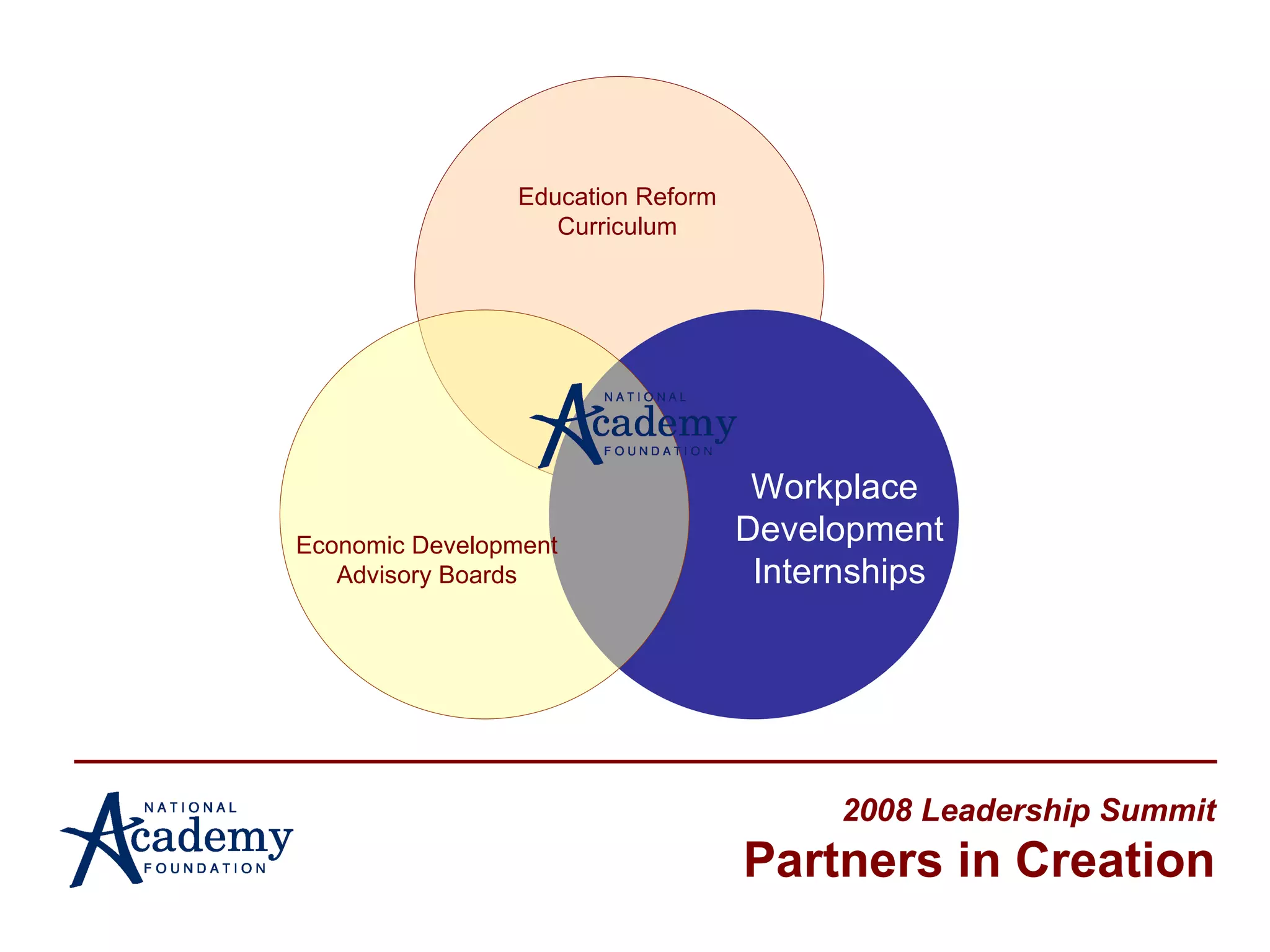 2008 Leadership Summit Partners in Creation Education Reform Curriculum Workplace  Development Internships Economic Development Advisory Boards 
