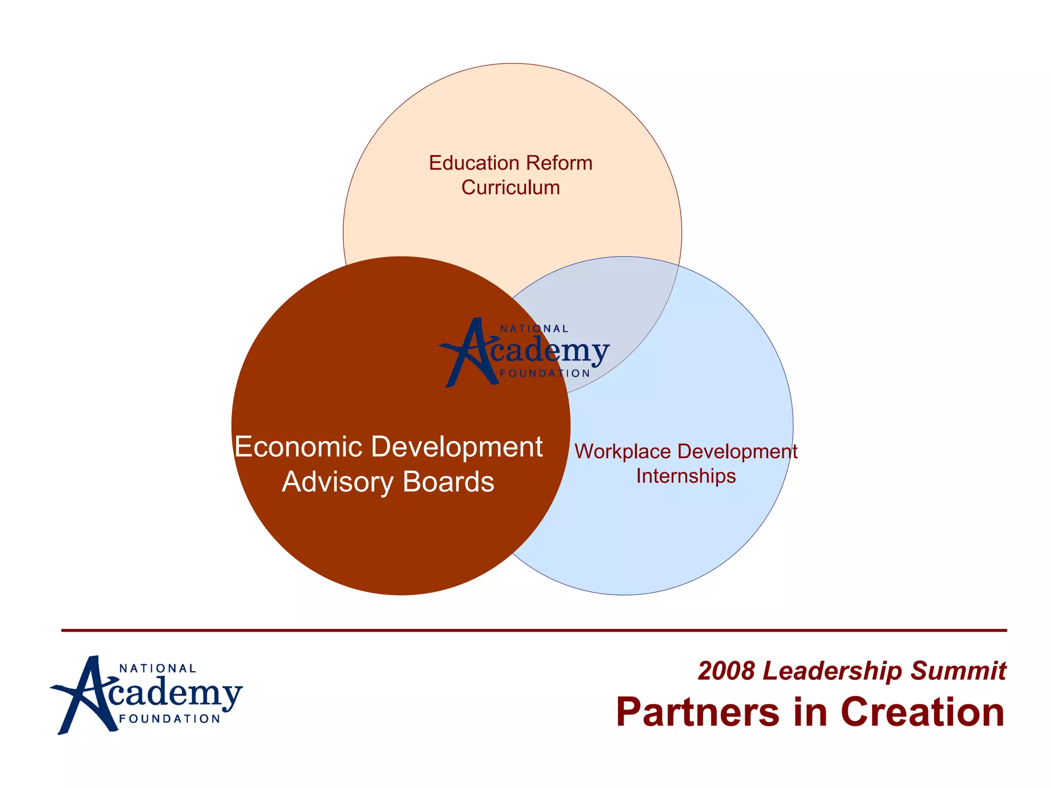 2008 Leadership Summit Partners in Creation Education Reform Curriculum Workplace Development Internships Economic Development Advisory Boards 