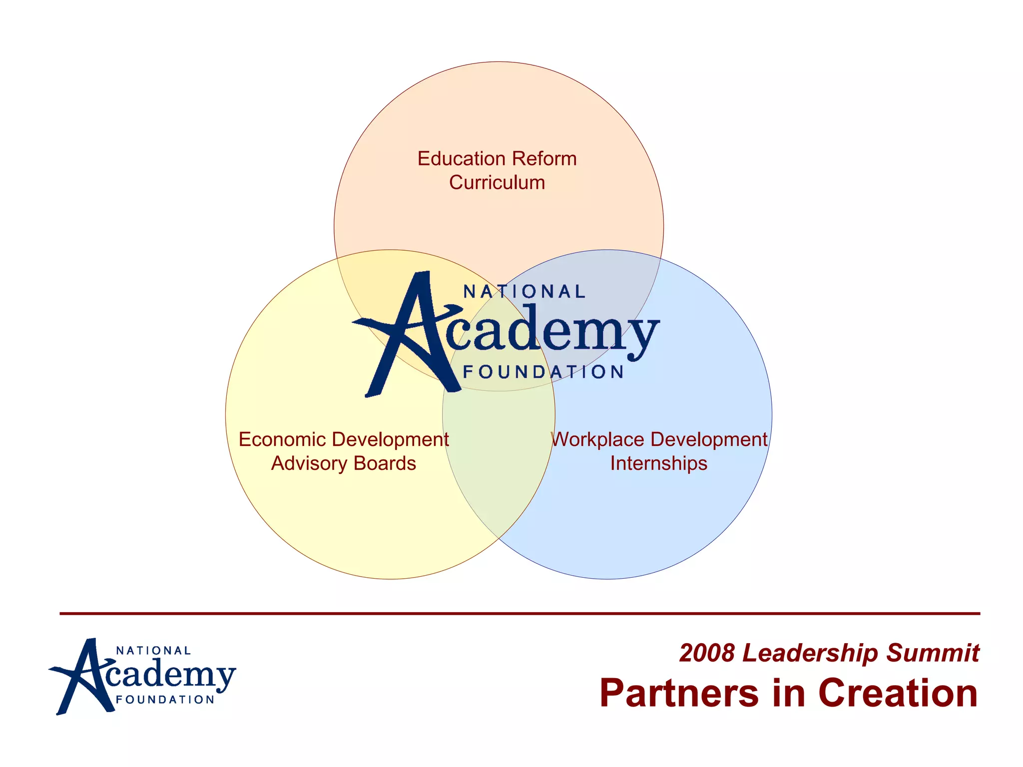 2008 Leadership Summit Partners in Creation Education Reform Curriculum Workplace Development Internships Economic Development Advisory Boards 