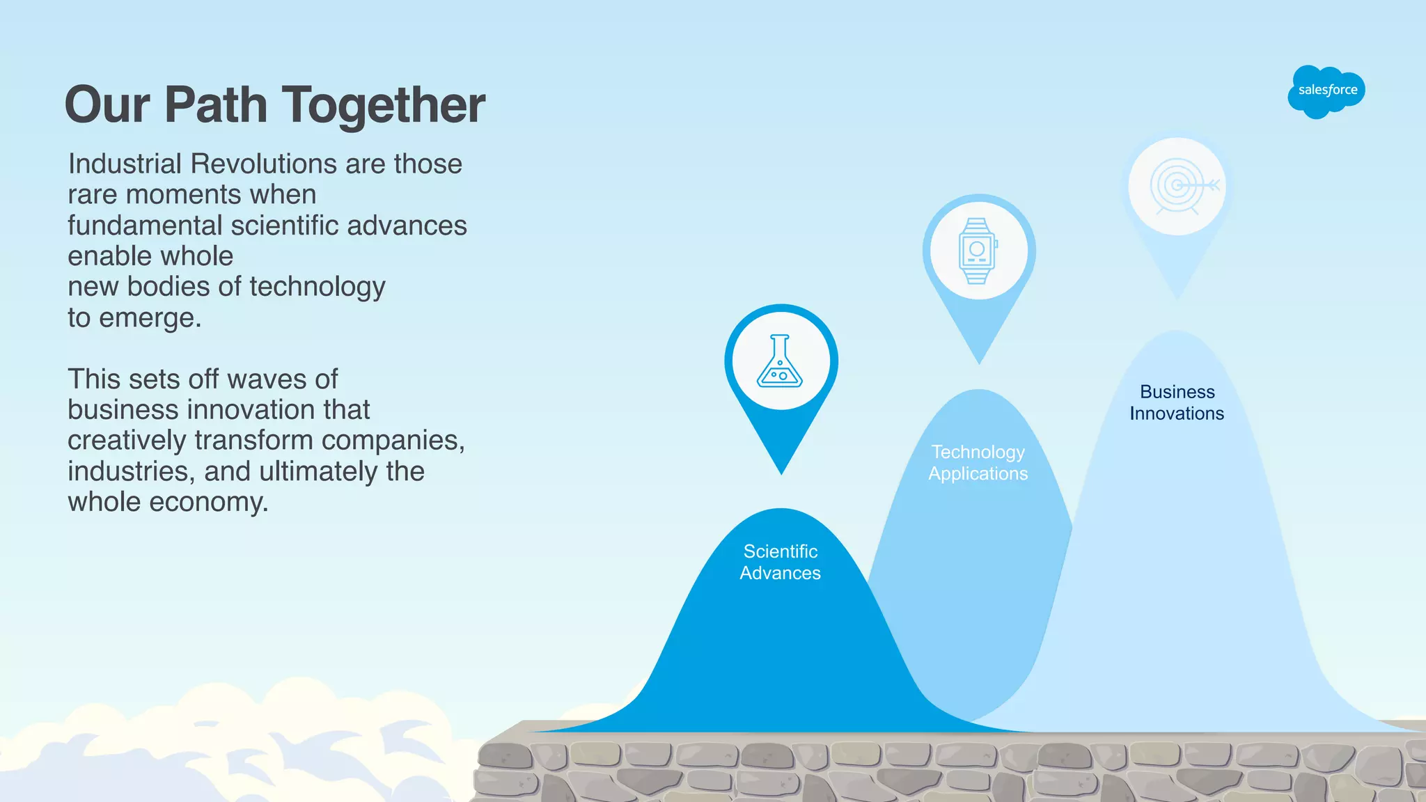 Our Path Together
Industrial Revolutions are those
rare moments when
fundamental scientiﬁc advances
enable whole
new bodies of technology
to emerge.
This sets off waves of
business innovation that
creatively transform companies,
industries, and ultimately the
whole economy.
Technology  
Applications
Scientific
Advances
Business  
Innovations
 