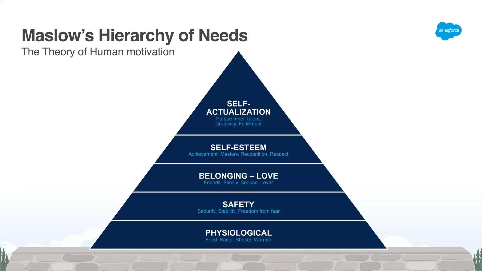 SELF- 
ACTUALIZATION 
Pursue Inner Talent,  
Creativity, Fulfillment
SELF-ESTEEM 
Achievement, Mastery, Recognition, Respect
BELONGING – LOVE 
Friends, Family, Spouse, Lover
SAFETY 
Security, Stability, Freedom from fear
PHYSIOLOGICAL 
Food, Water, Shelter, Warmth
Maslow’s Hierarchy of Needs
The Theory of Human motivation
 