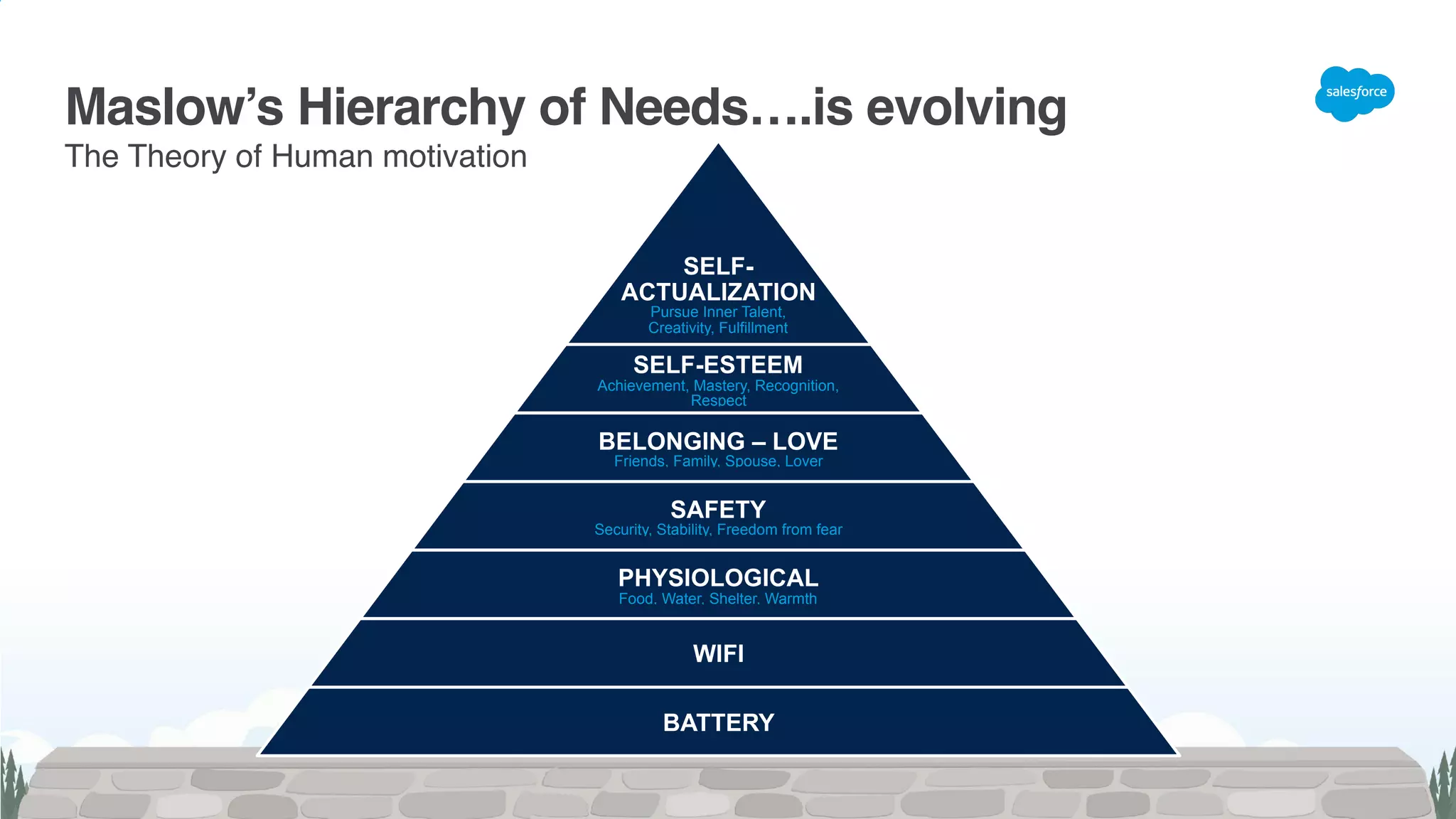 SELF- 
ACTUALIZATION 
Pursue Inner Talent,  
Creativity, Fulfillment
SELF-ESTEEM 
Achievement, Mastery, Recognition,
Respect
BELONGING – LOVE 
Friends, Family, Spouse, Lover
SAFETY 
Security, Stability, Freedom from fear
PHYSIOLOGICAL 
Food, Water, Shelter, Warmth
WIFI
BATTERY
Maslow’s Hierarchy of Needs….is evolving
The Theory of Human motivation
 