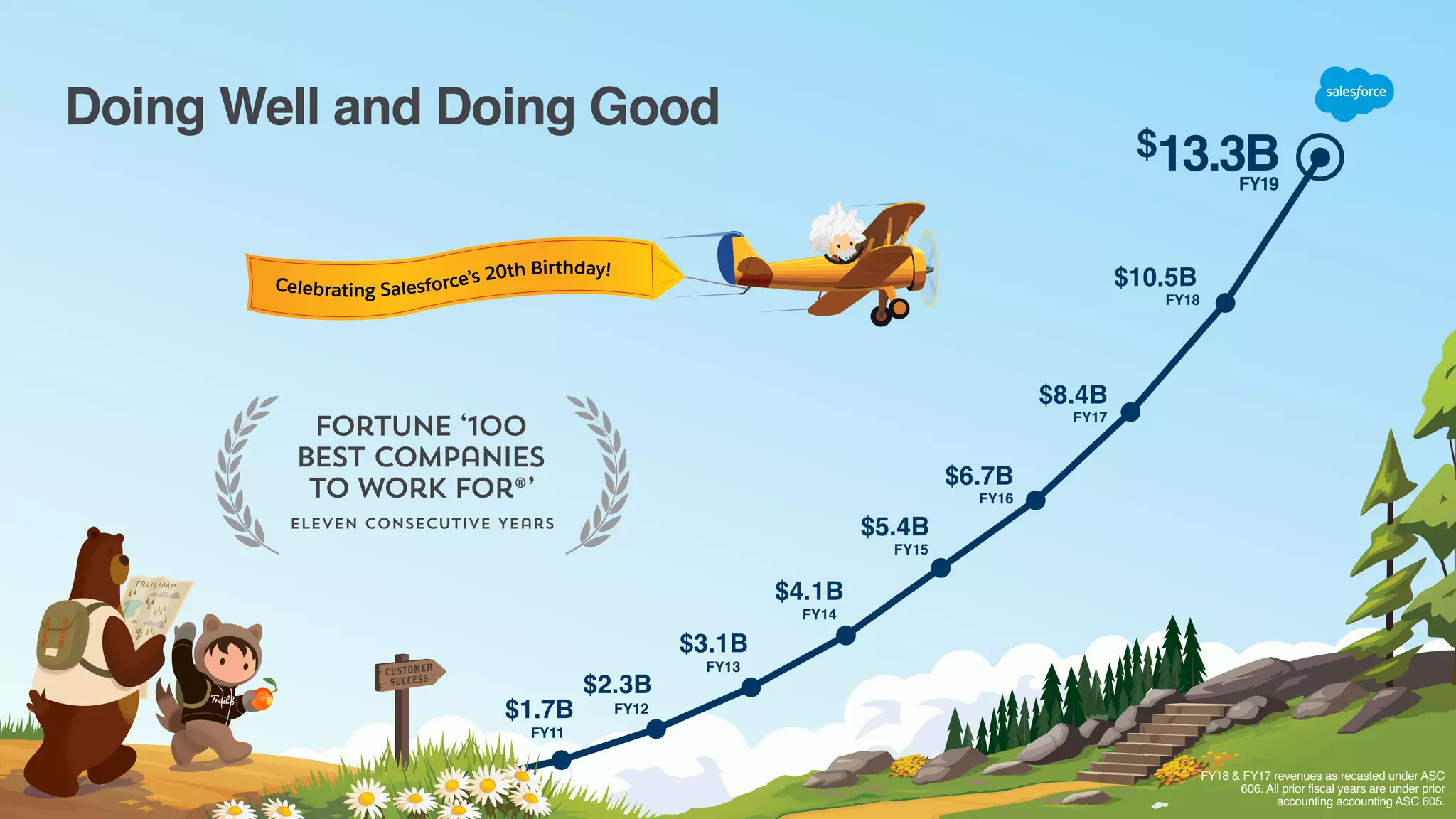 FY18 & FY17 revenues as recasted under ASC
606. All prior fiscal years are under prior
accounting accounting ASC 605.
Doing Well and Doing Good
$1.7B
FY11
$2.3B
FY12
$3.1B
FY13
$4.1B
FY14
$5.4B
FY15
$6.7B
FY16
$8.4B
FY17
Doing Well and Doing Good
Eleven Consecutive Years
Fortune ‘100
Best Companies
to work for®’
$10.5B
FY18
$13.3BFY19
Celebrating Salesforce’s 20th Birthday!
 
