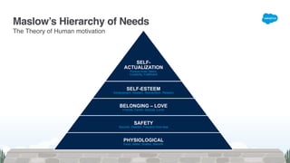 SELF- 
ACTUALIZATION 
Pursue Inner Talent,  
Creativity, Fulfillment
SELF-ESTEEM 
Achievement, Mastery, Recognition, Respect
BELONGING – LOVE 
Friends, Family, Spouse, Lover
SAFETY 
Security, Stability, Freedom from fear
PHYSIOLOGICAL 
Food, Water, Shelter, Warmth
Maslow’s Hierarchy of Needs
The Theory of Human motivation
 