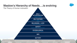SELF- 
ACTUALIZATION 
Pursue Inner Talent,  
Creativity, Fulfillment
SELF-ESTEEM 
Achievement, Mastery, Recognition,
Respect
BELONGING – LOVE 
Friends, Family, Spouse, Lover
SAFETY 
Security, Stability, Freedom from fear
PHYSIOLOGICAL 
Food, Water, Shelter, Warmth
WIFI
BATTERY
Maslow’s Hierarchy of Needs….is evolving
The Theory of Human motivation
 