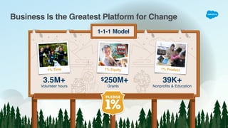 Trailblazers
Business Is the Greatest Platform for Change
1% Time 1% Product
1-1-1 Model
3.5M+
Volunteer hours
$250M+
Grants
39K+
Nonproﬁts & Education
1% Equity
 