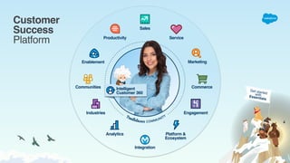 Customer 
Success 
Platform
Integration
Analytics Platform &
Ecosystem
EngagementIndustries
Communities
Marketing
ServiceProductivity
Commerce
Sales
Enablement
Trailblazer COMMUNITY
Intelligent
Customer 360
Get startedwithEssentials
 