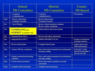 Compile needs assessment Compile needs assessment June Work with school committee on needs assessment Create needs assessment May Meet with school committee for professional learning reading Explore professional learning activities Apr COLLECT AND REVIEW DISTRICT-LEVEL PLANS Meet with school committee for professional learning reading Analyze PD day evaluations Mar Collect and review DOE information Complete district plan Review district plan Feb Explore professional learning activities WRITE DISTRICT PLAN Ongoing PD on PLCs Jan Review and collect school data Ongoing PD on PLCs Dec Collect district data from schools COMPLETE  plan SUBMIT   by month’s end Nov Review school committee template Review county continuum Start PD plan Oct Review district data Training, if needed Review school data Training, if needed Sept 15 members 4 teachers 2 administrators 3 teachers 1 administrator County  PD Board District  PD Committee School  PD Committee 