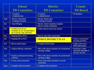 Compile needs assessment Compile needs assessment June Work with school committee on needs assessment Create needs assessment May Meet with school committee for professional learning reading Explore professional learning activities Apr COLLECT AND REVIEW DISTRICT-LEVEL PLANS Meet with school committee for professional learning reading Analyze PD day evaluations Mar Collect and review DOE information Complete district plan Review district plan Feb Explore professional learning activities WRITE DISTRICT PLAN Ongoing PD on PLCs Jan Review and collect school data Ongoing PD on PLCs Dec Collect district data from schools COMPLETE PLAN SUBMIT PLAN TO DISTRICT BY END OF THE MONTH Nov Review school committee template Review county continuum Start PD plan Oct Review district data Training, if needed Review school data Training, if needed Sept 15 members 4 teachers 2 administrators 3 teachers 1 administrator County  PD Board District  PD Committee School  PD Committee WRITE DISTRICT PLAN 